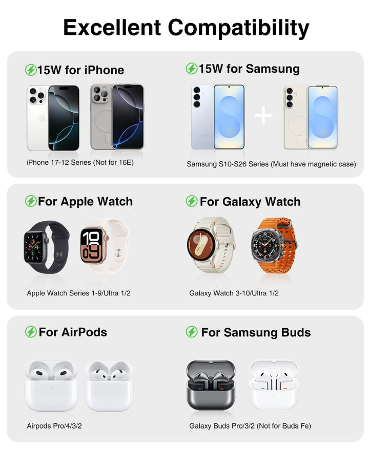 Compatibility chart for electronic devices including iPhone, Samsung, Apple Watch, Galaxy Watch, AirPods, and Samsung Buds.